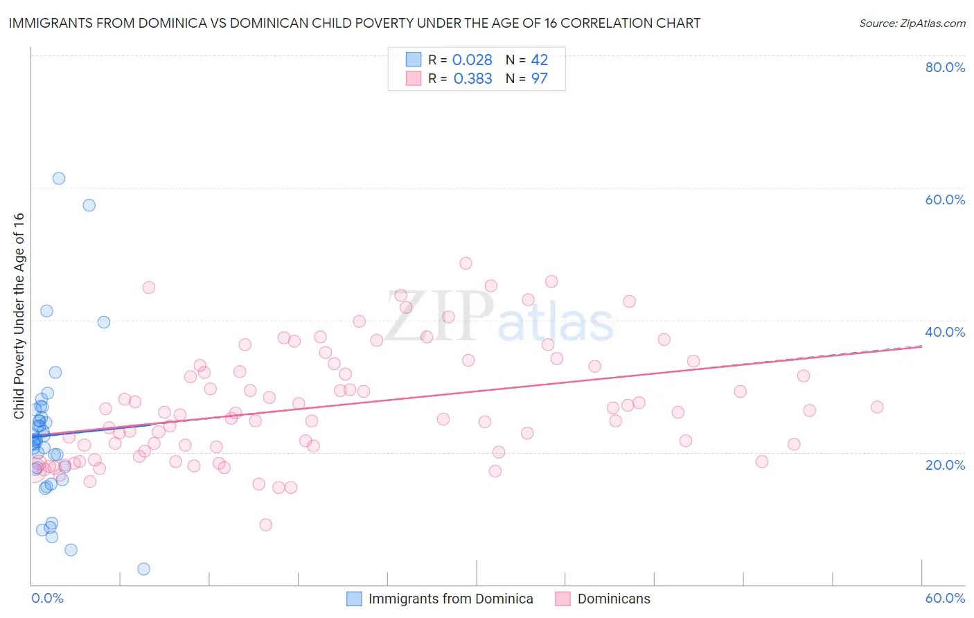 Immigrants from Dominica vs Dominican Child Poverty Under the Age of 16