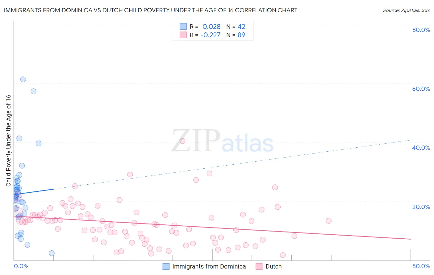Immigrants from Dominica vs Dutch Child Poverty Under the Age of 16