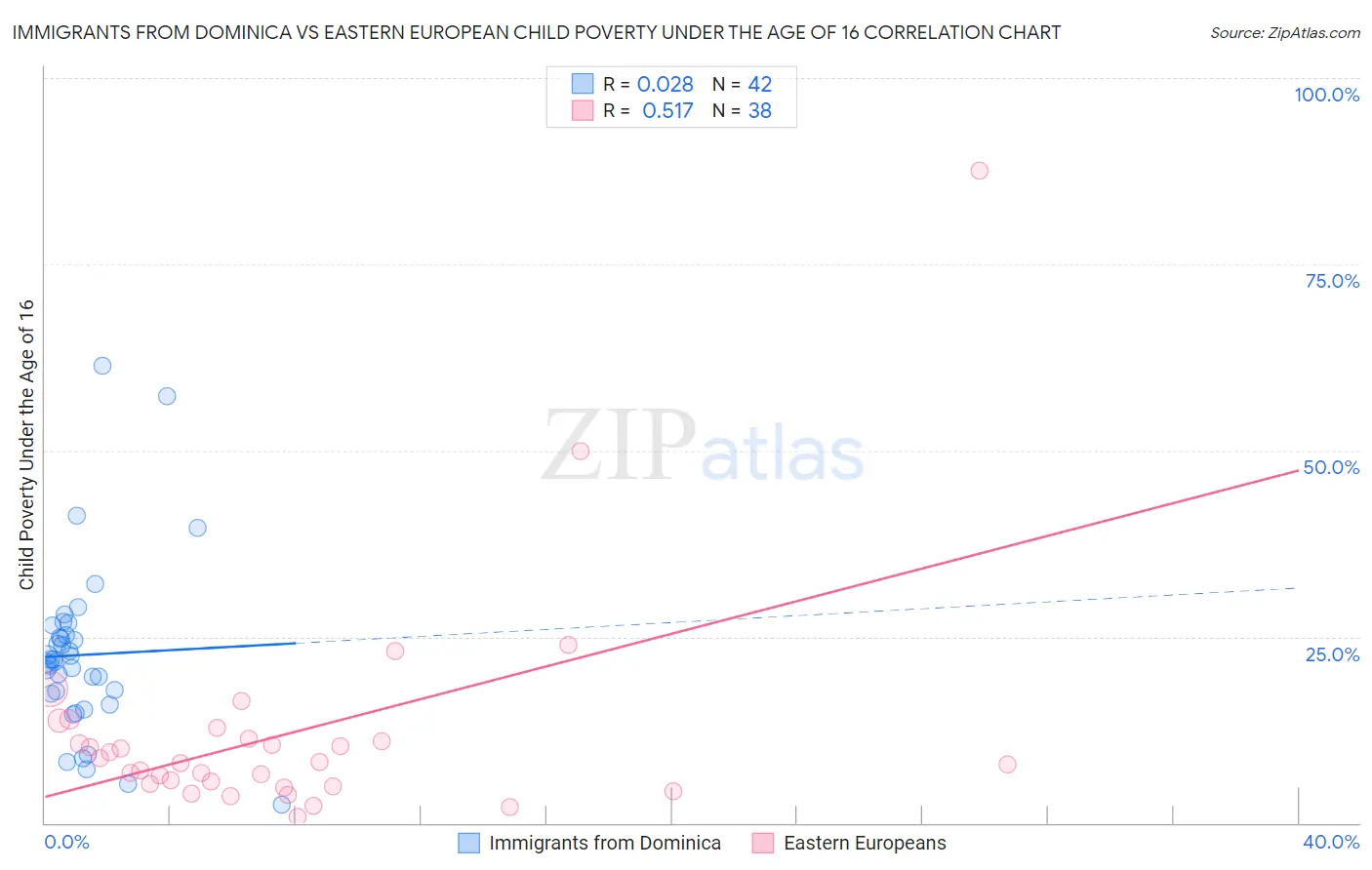 Immigrants from Dominica vs Eastern European Child Poverty Under the Age of 16