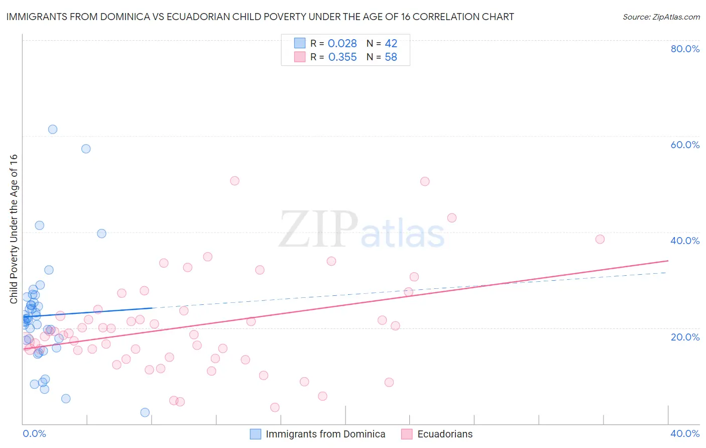 Immigrants from Dominica vs Ecuadorian Child Poverty Under the Age of 16