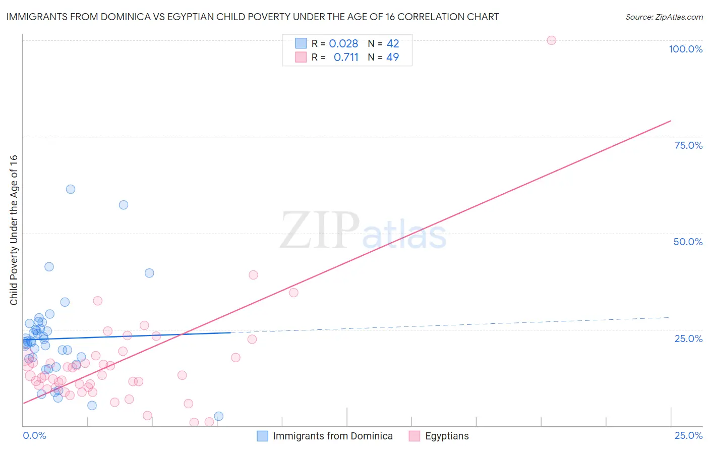 Immigrants from Dominica vs Egyptian Child Poverty Under the Age of 16