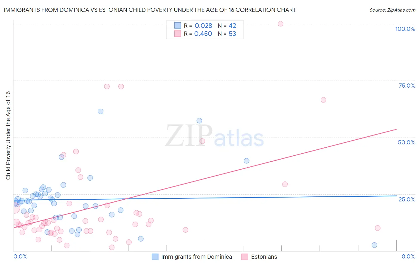 Immigrants from Dominica vs Estonian Child Poverty Under the Age of 16