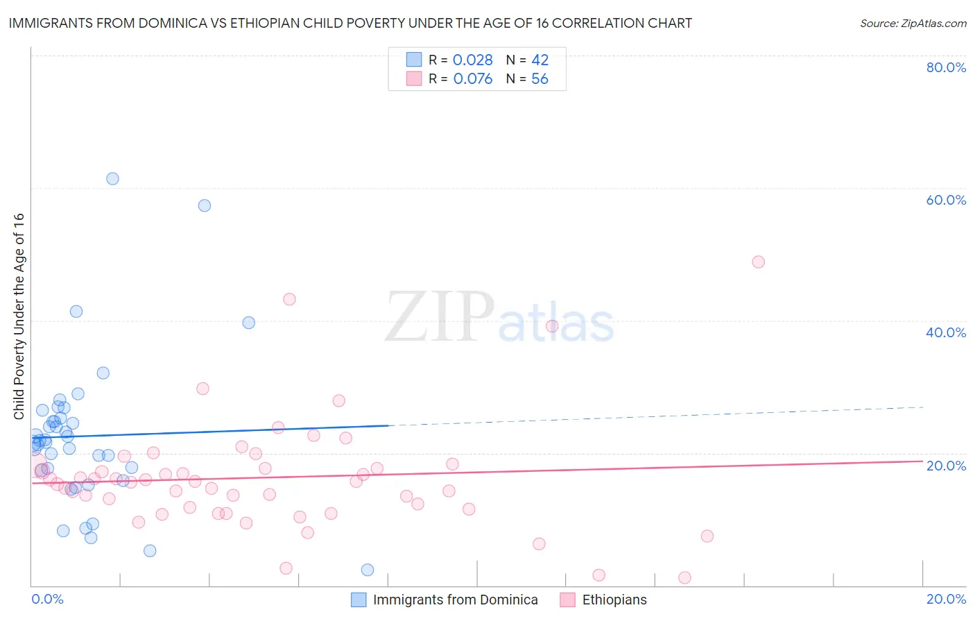 Immigrants from Dominica vs Ethiopian Child Poverty Under the Age of 16
