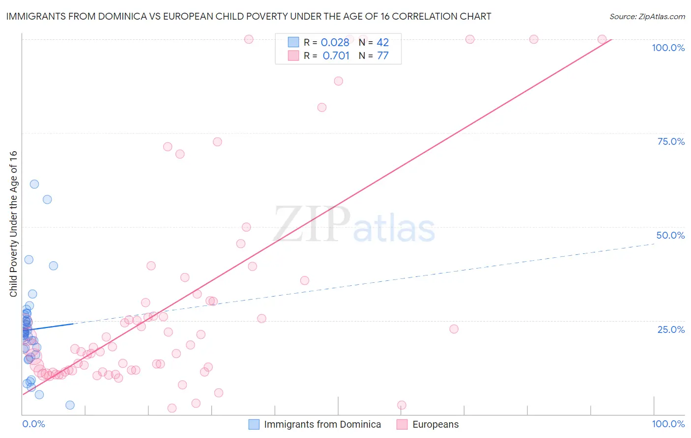 Immigrants from Dominica vs European Child Poverty Under the Age of 16