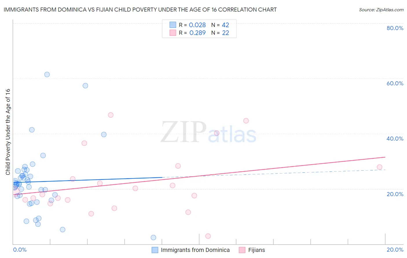 Immigrants from Dominica vs Fijian Child Poverty Under the Age of 16