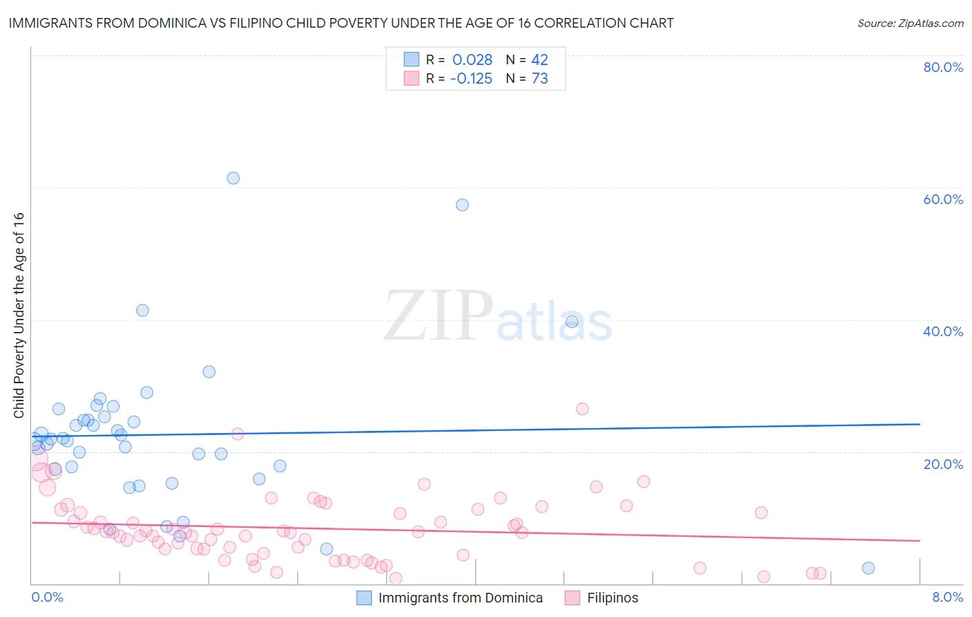Immigrants from Dominica vs Filipino Child Poverty Under the Age of 16