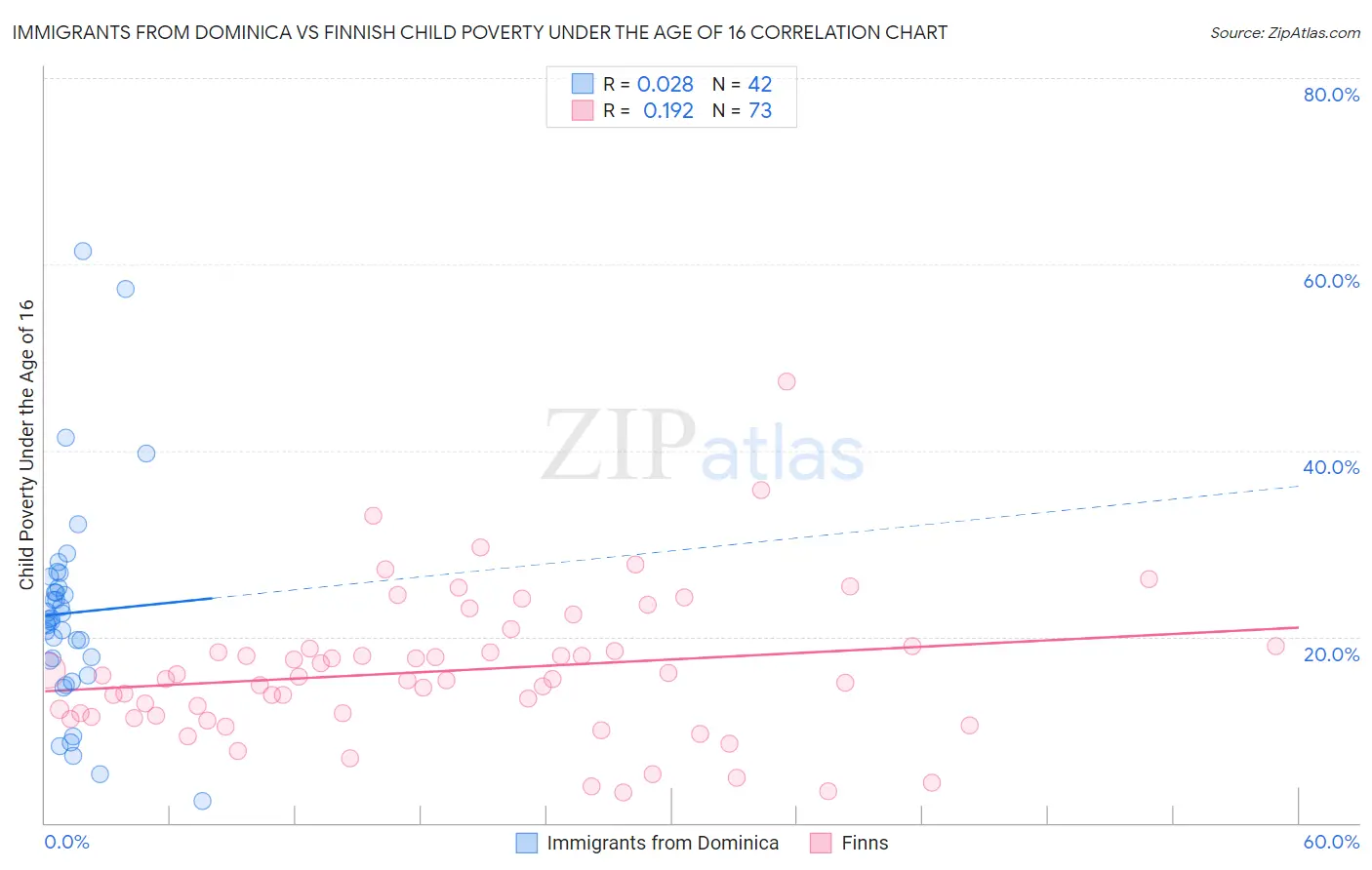 Immigrants from Dominica vs Finnish Child Poverty Under the Age of 16