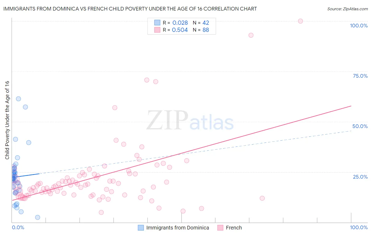 Immigrants from Dominica vs French Child Poverty Under the Age of 16