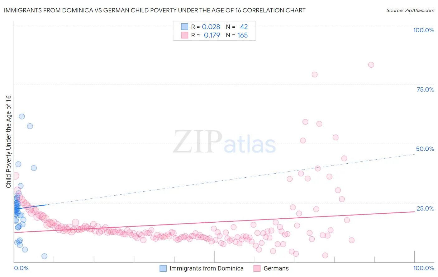 Immigrants from Dominica vs German Child Poverty Under the Age of 16