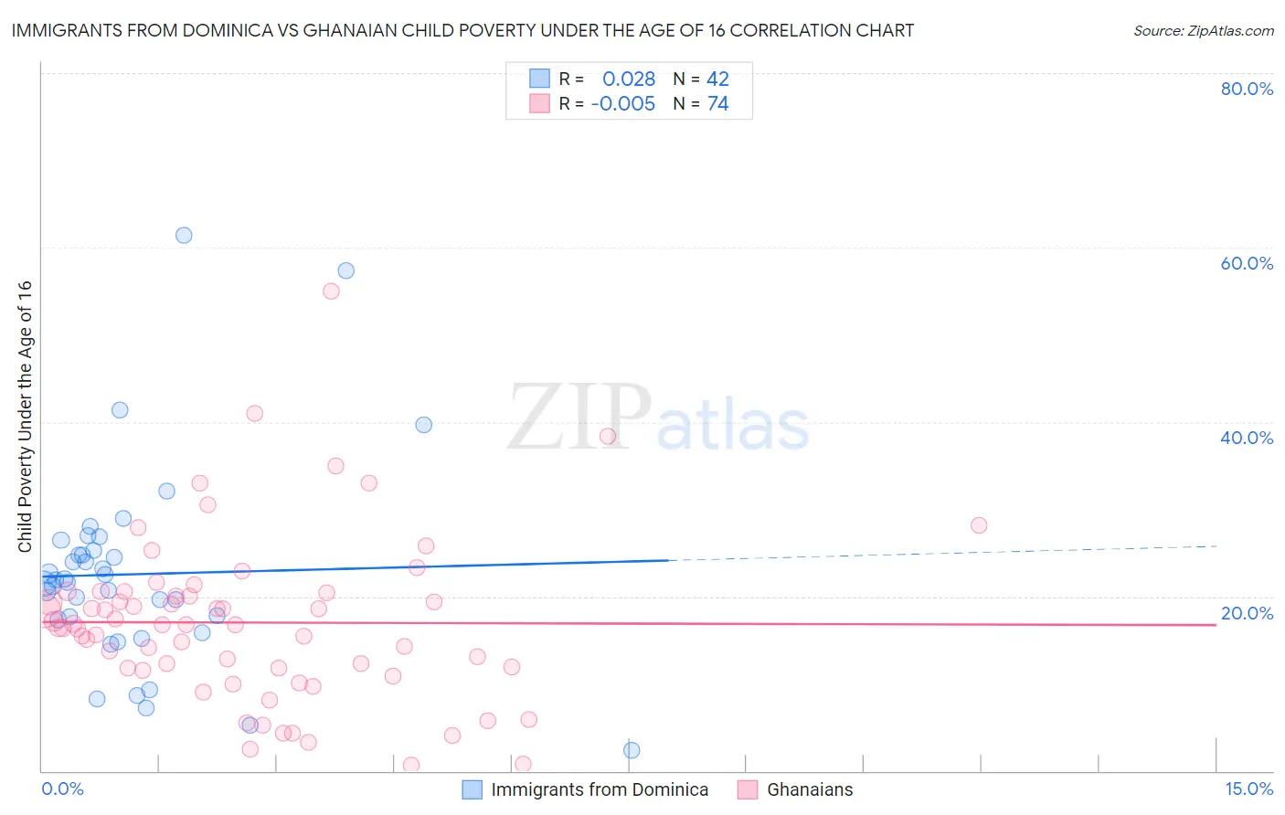 Immigrants from Dominica vs Ghanaian Child Poverty Under the Age of 16