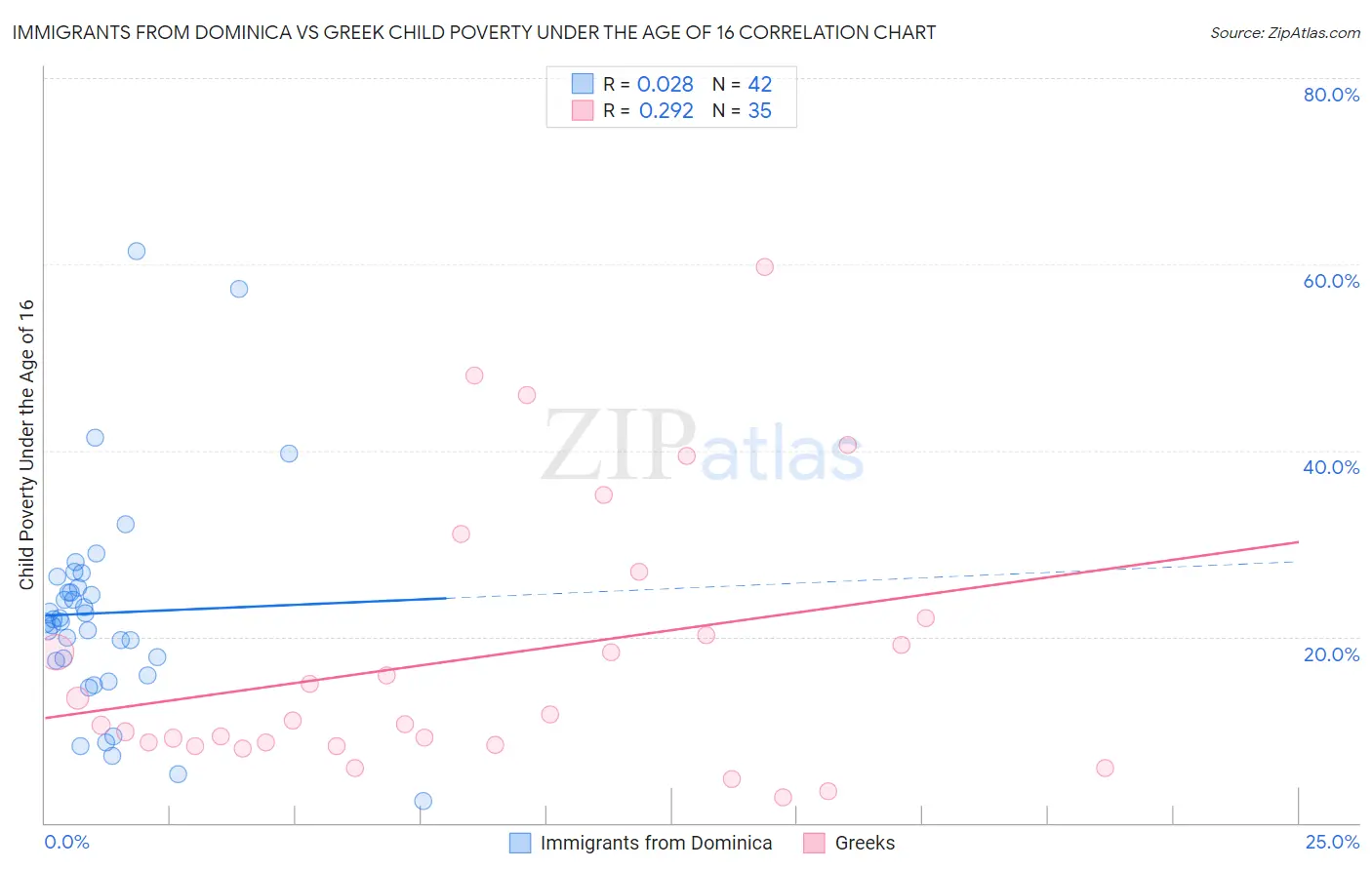 Immigrants from Dominica vs Greek Child Poverty Under the Age of 16