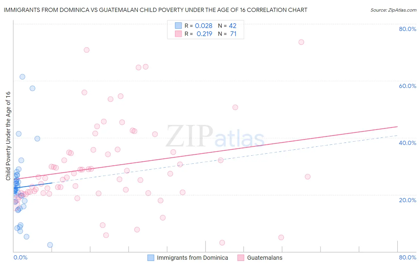 Immigrants from Dominica vs Guatemalan Child Poverty Under the Age of 16