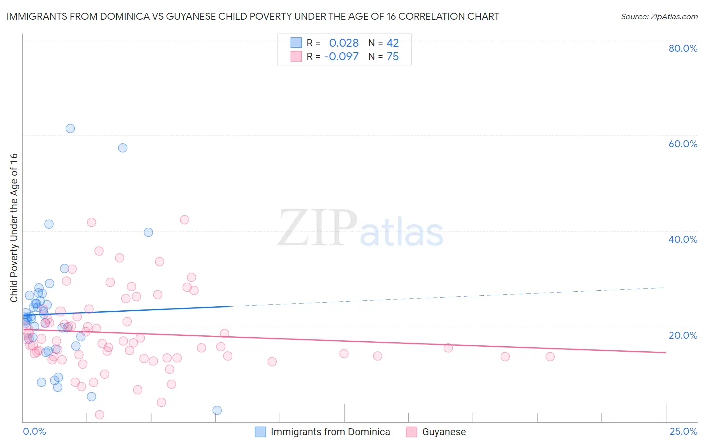 Immigrants from Dominica vs Guyanese Child Poverty Under the Age of 16