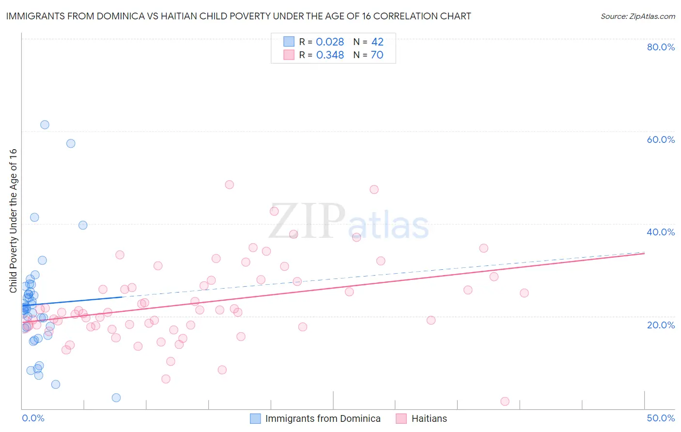 Immigrants from Dominica vs Haitian Child Poverty Under the Age of 16