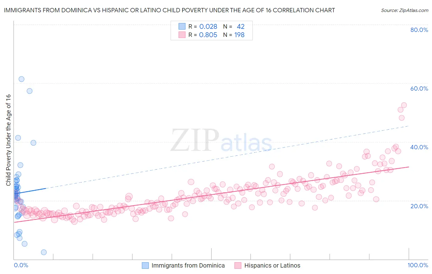 Immigrants from Dominica vs Hispanic or Latino Child Poverty Under the Age of 16