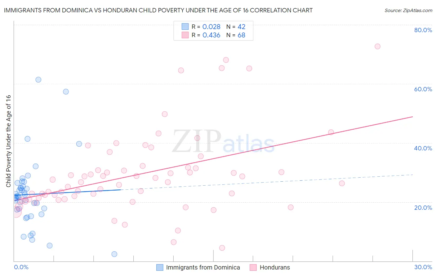Immigrants from Dominica vs Honduran Child Poverty Under the Age of 16