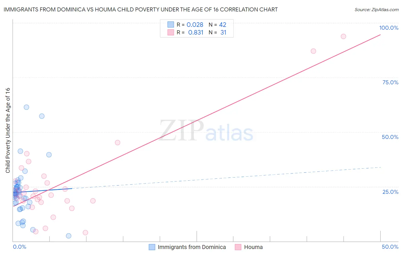 Immigrants from Dominica vs Houma Child Poverty Under the Age of 16