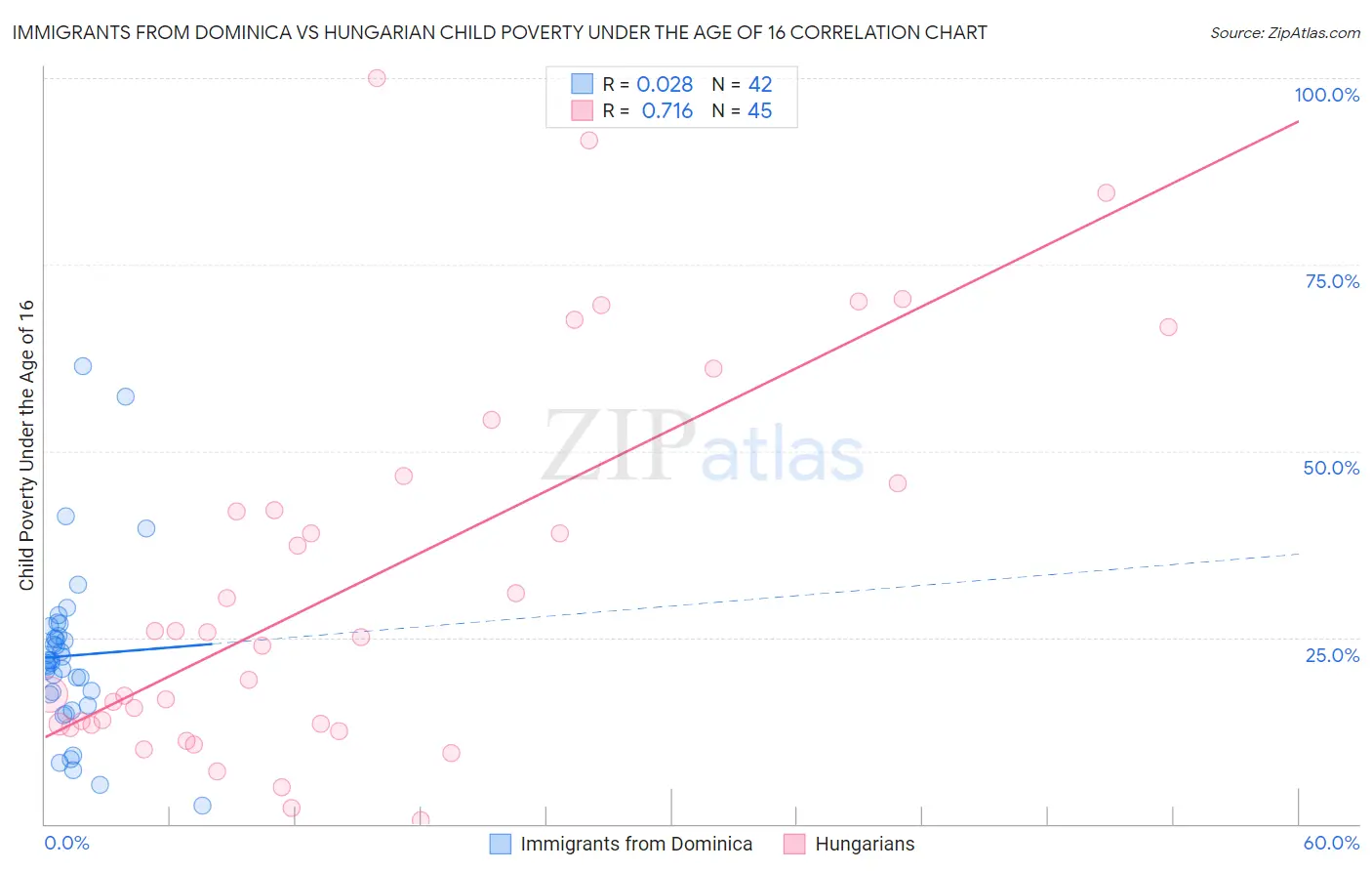 Immigrants from Dominica vs Hungarian Child Poverty Under the Age of 16