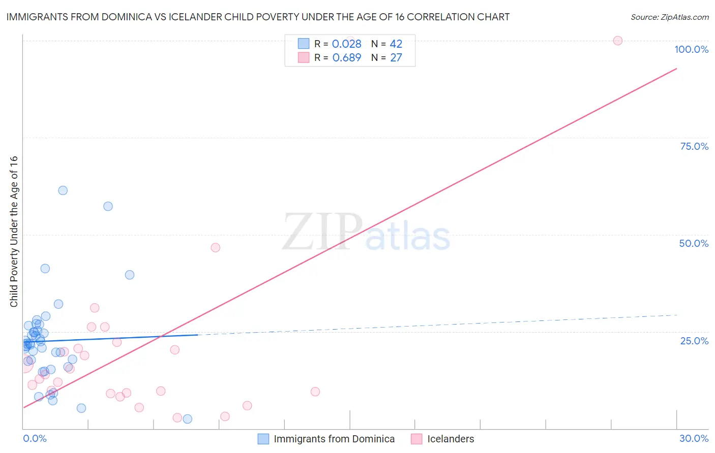 Immigrants from Dominica vs Icelander Child Poverty Under the Age of 16