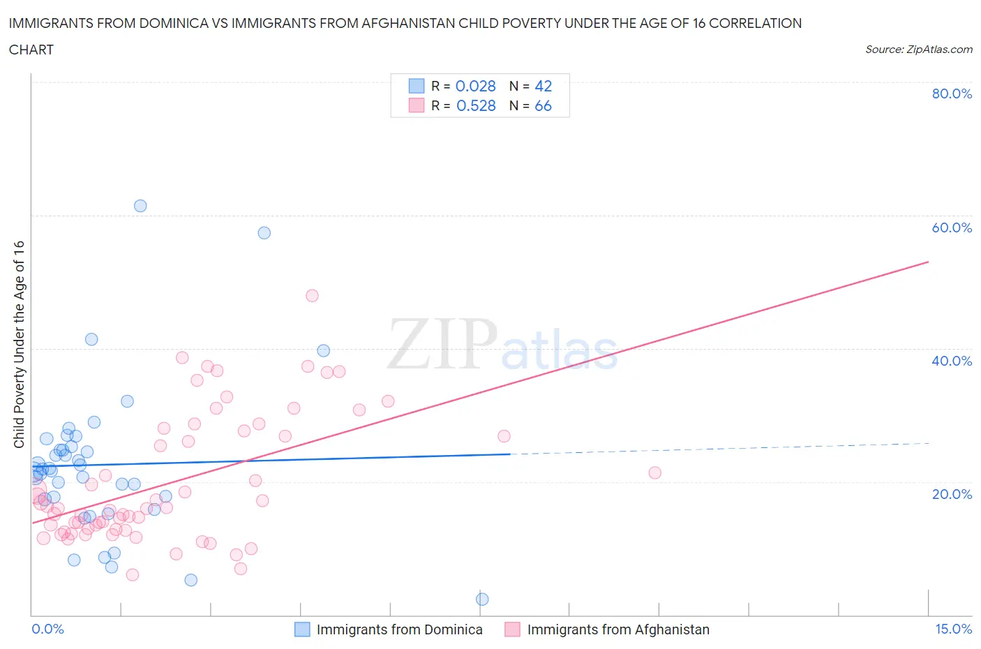 Immigrants from Dominica vs Immigrants from Afghanistan Child Poverty Under the Age of 16