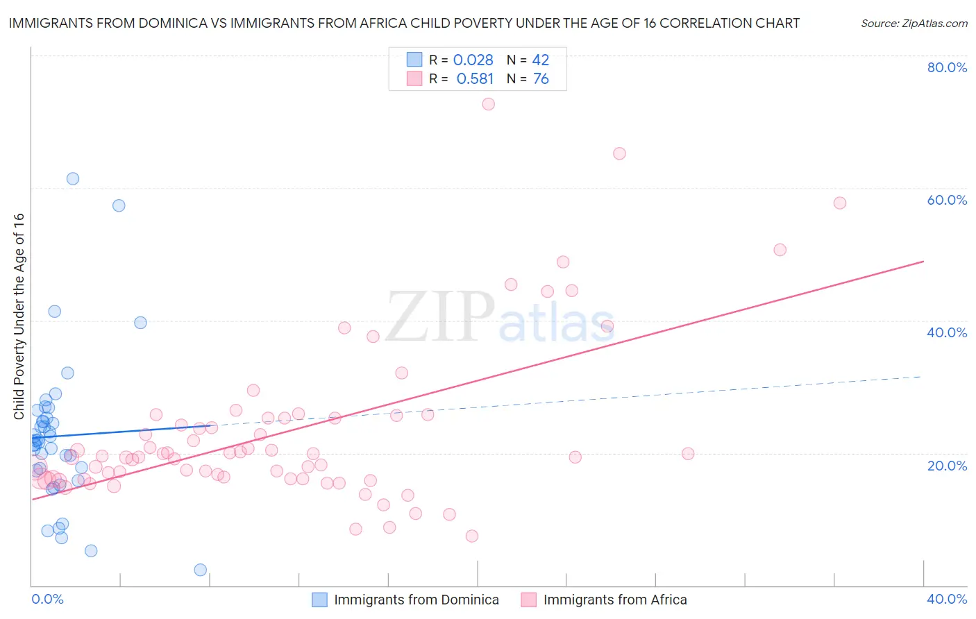 Immigrants from Dominica vs Immigrants from Africa Child Poverty Under the Age of 16