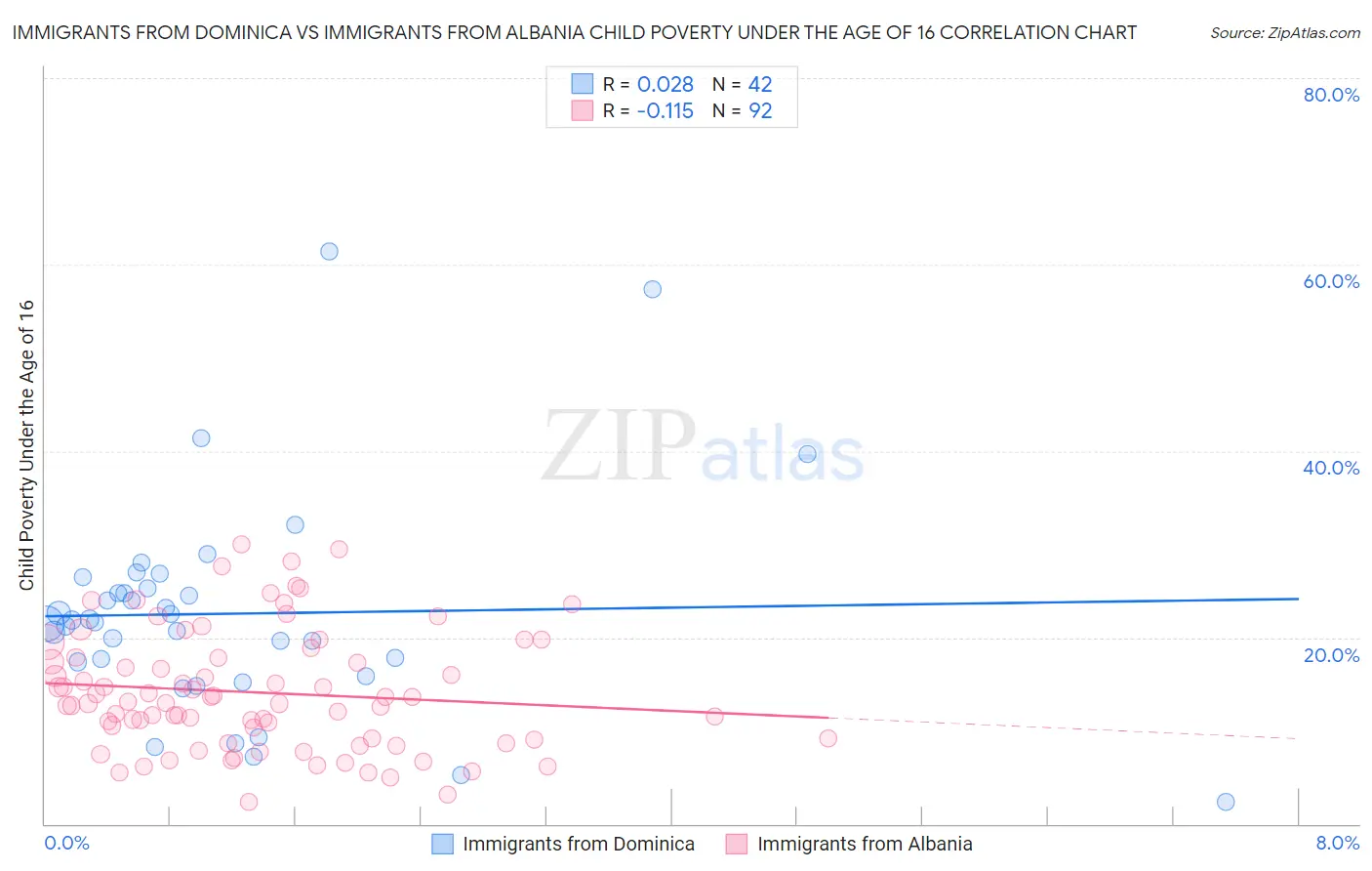 Immigrants from Dominica vs Immigrants from Albania Child Poverty Under the Age of 16