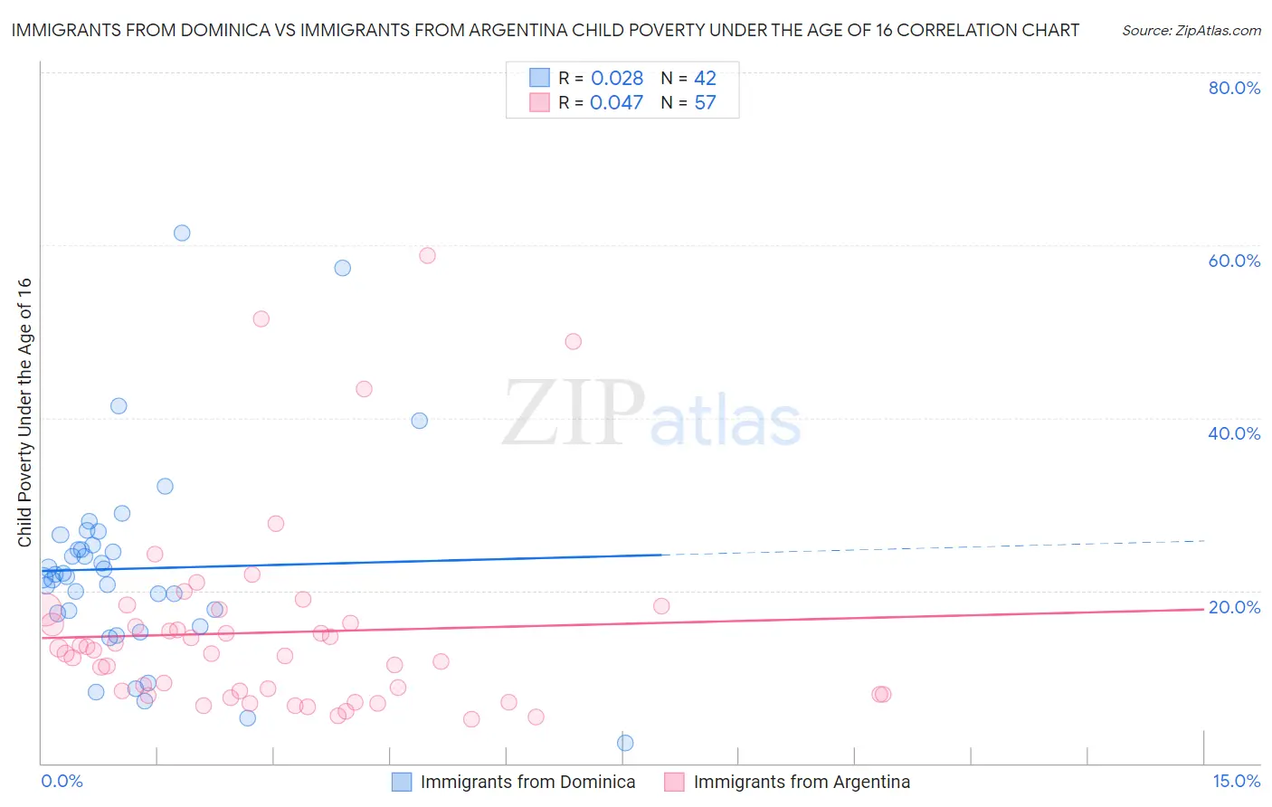 Immigrants from Dominica vs Immigrants from Argentina Child Poverty Under the Age of 16