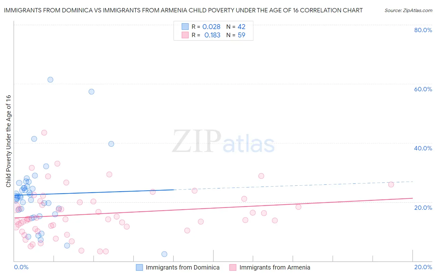 Immigrants from Dominica vs Immigrants from Armenia Child Poverty Under the Age of 16