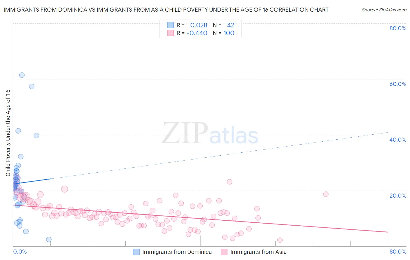Immigrants from Dominica vs Immigrants from Asia Child Poverty Under the Age of 16