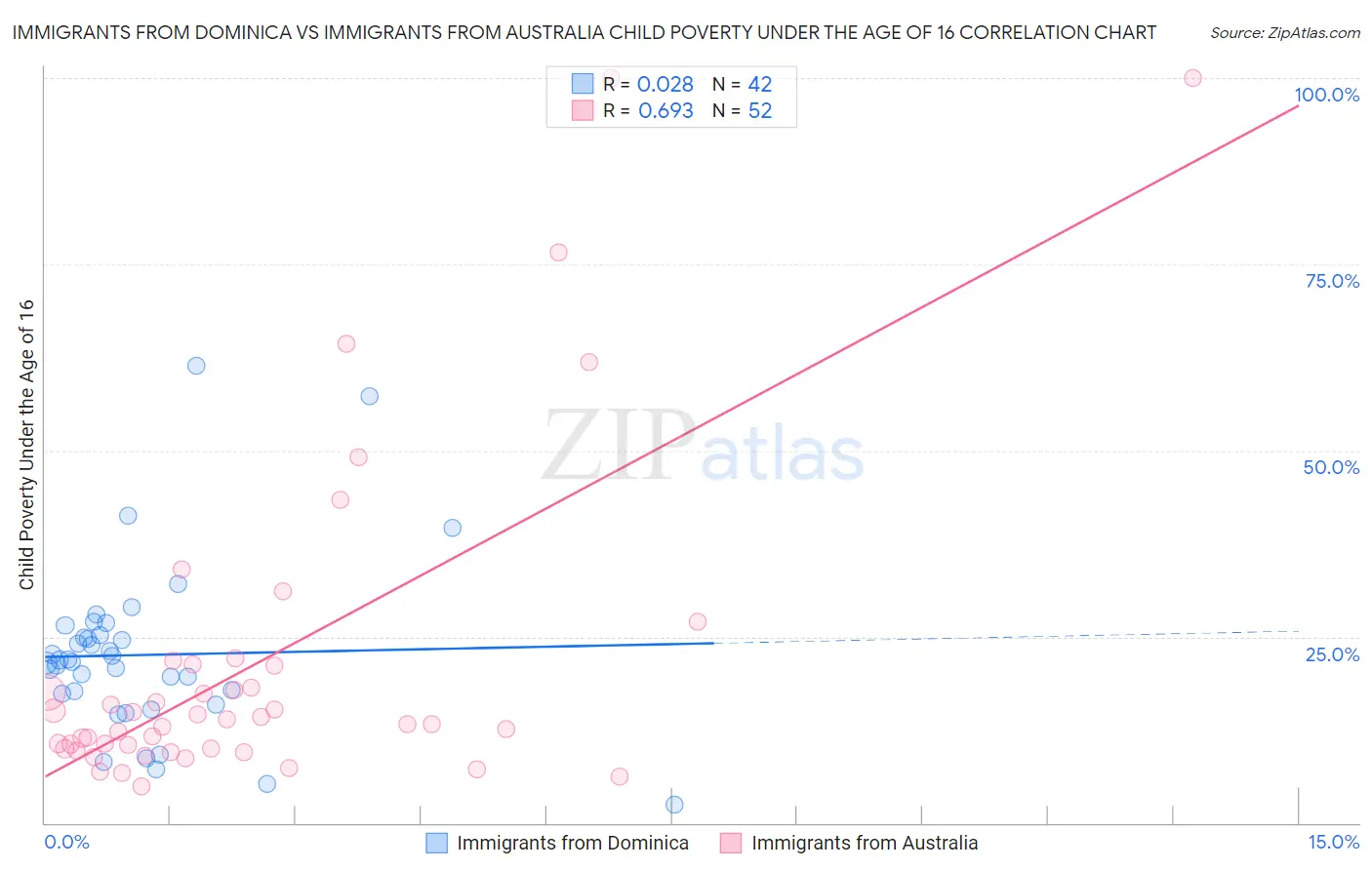 Immigrants from Dominica vs Immigrants from Australia Child Poverty Under the Age of 16