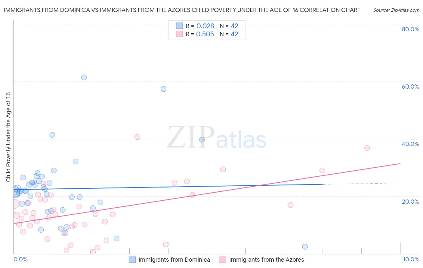 Immigrants from Dominica vs Immigrants from the Azores Child Poverty Under the Age of 16