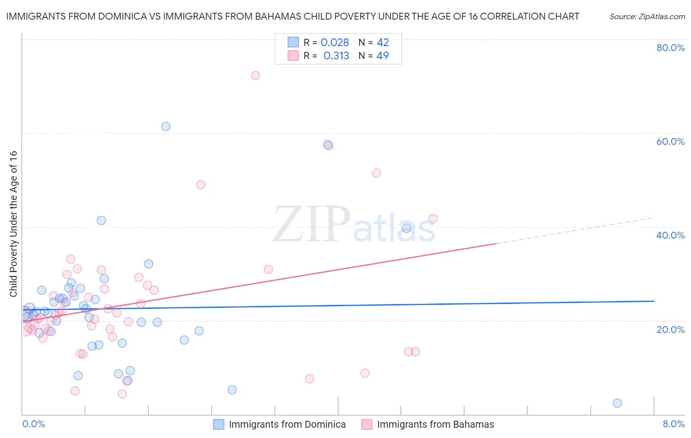 Immigrants from Dominica vs Immigrants from Bahamas Child Poverty Under the Age of 16
