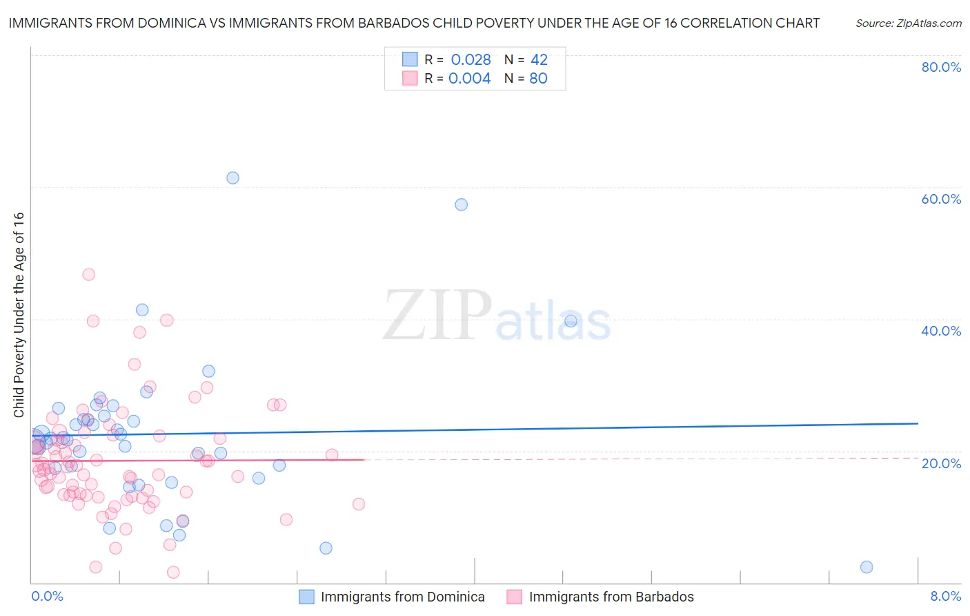 Immigrants from Dominica vs Immigrants from Barbados Child Poverty Under the Age of 16