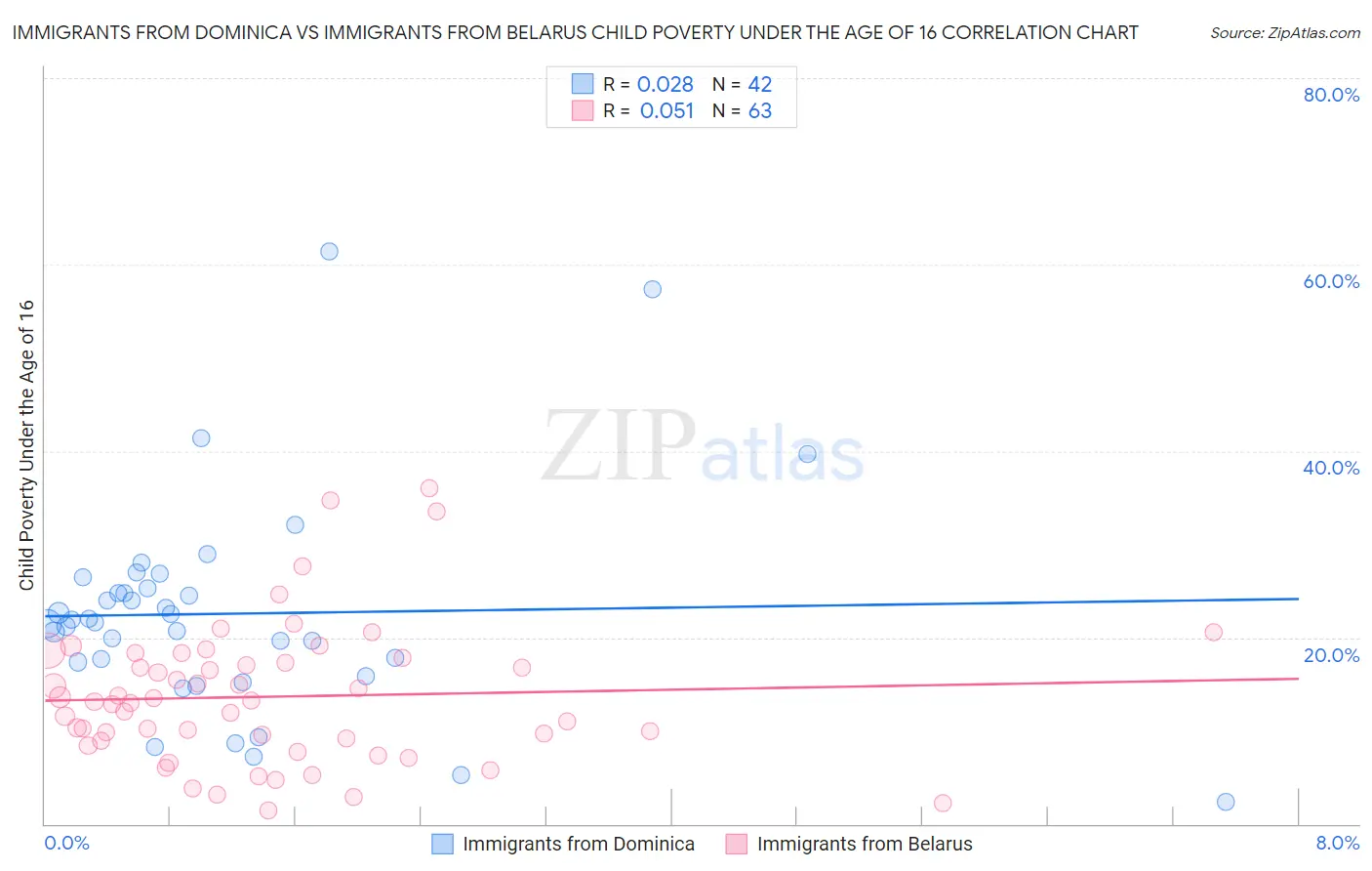 Immigrants from Dominica vs Immigrants from Belarus Child Poverty Under the Age of 16