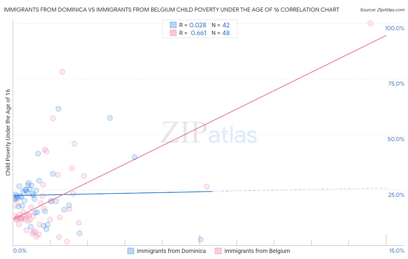 Immigrants from Dominica vs Immigrants from Belgium Child Poverty Under the Age of 16