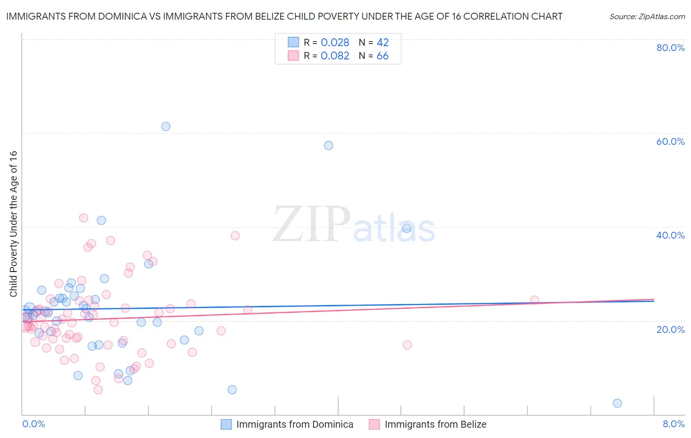 Immigrants from Dominica vs Immigrants from Belize Child Poverty Under the Age of 16