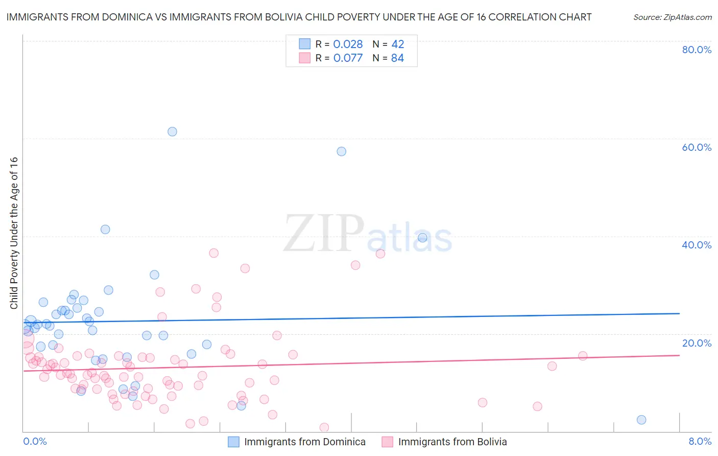 Immigrants from Dominica vs Immigrants from Bolivia Child Poverty Under the Age of 16