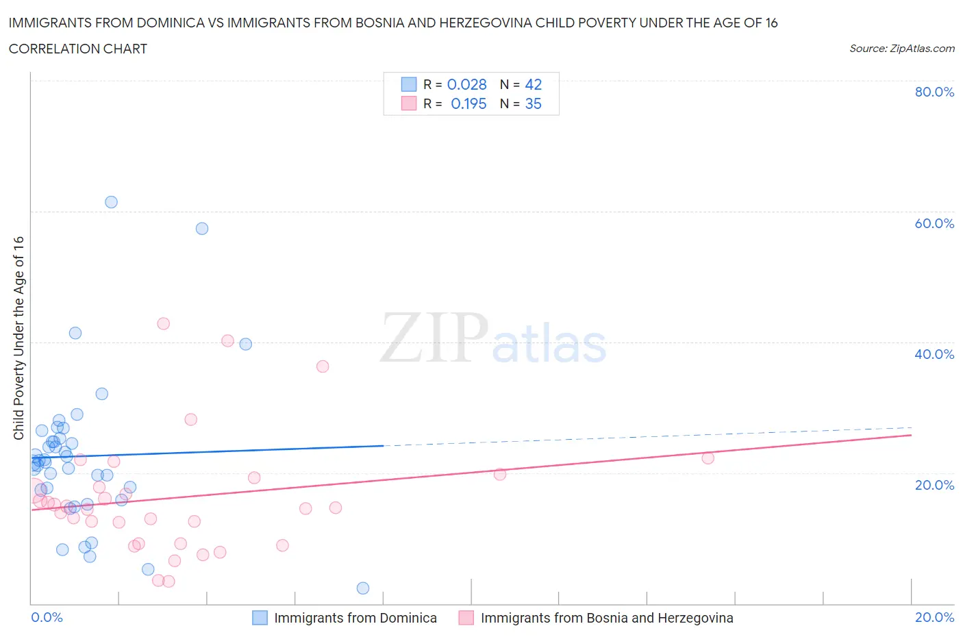 Immigrants from Dominica vs Immigrants from Bosnia and Herzegovina Child Poverty Under the Age of 16