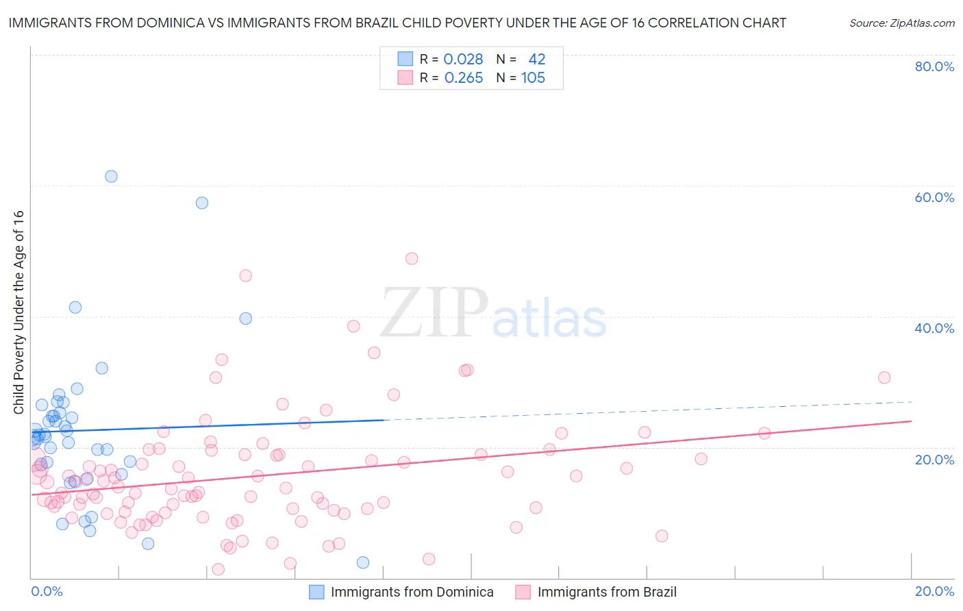 Immigrants from Dominica vs Immigrants from Brazil Child Poverty Under the Age of 16
