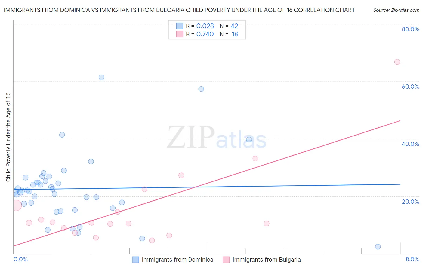 Immigrants from Dominica vs Immigrants from Bulgaria Child Poverty Under the Age of 16