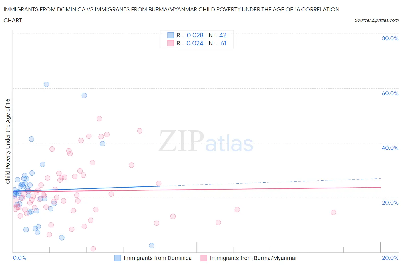 Immigrants from Dominica vs Immigrants from Burma/Myanmar Child Poverty Under the Age of 16