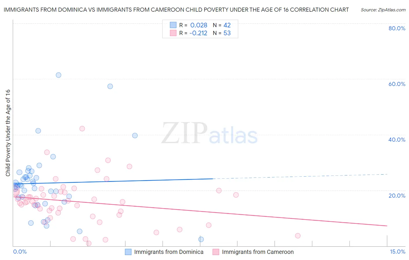 Immigrants from Dominica vs Immigrants from Cameroon Child Poverty Under the Age of 16