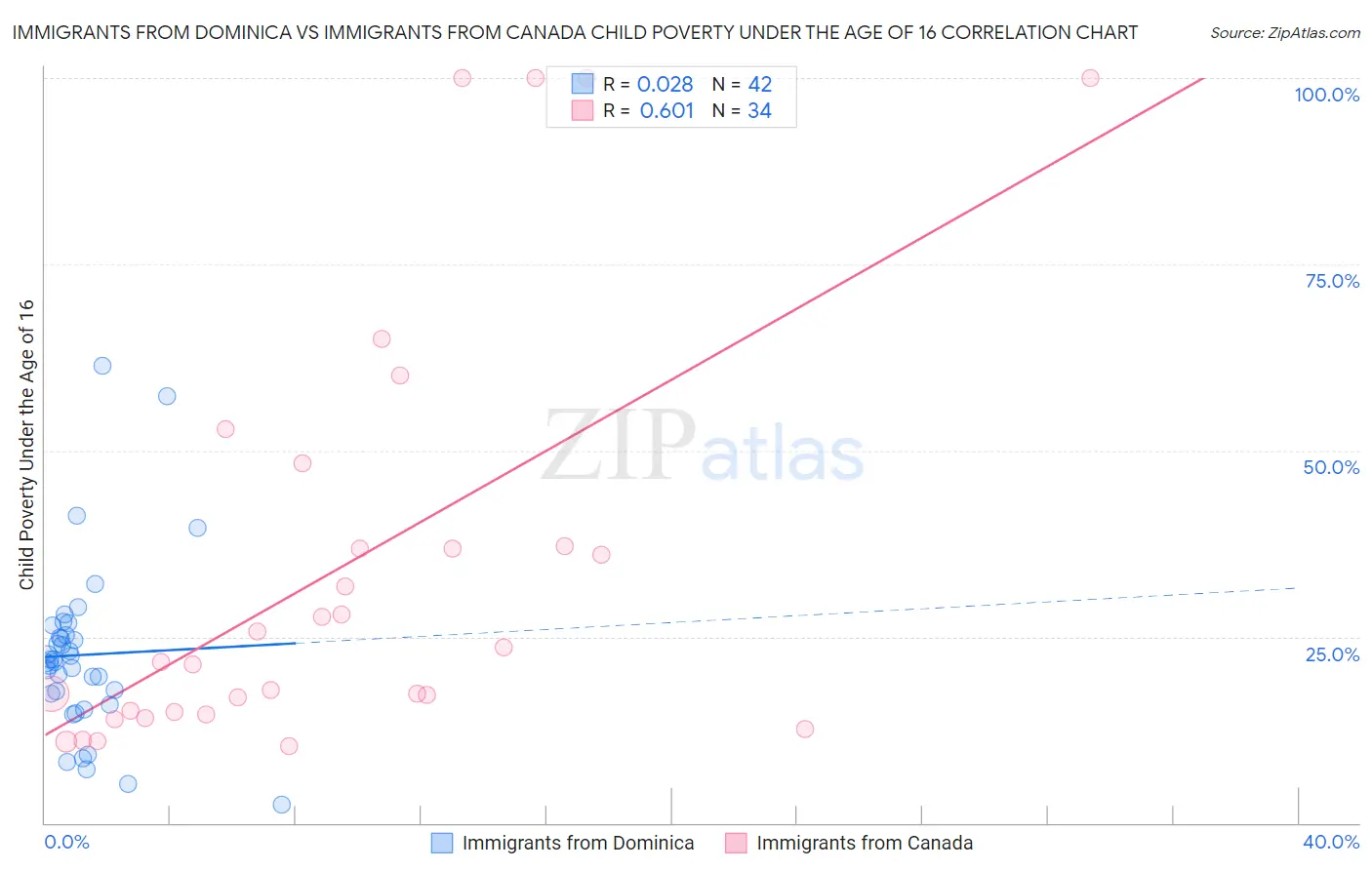 Immigrants from Dominica vs Immigrants from Canada Child Poverty Under the Age of 16