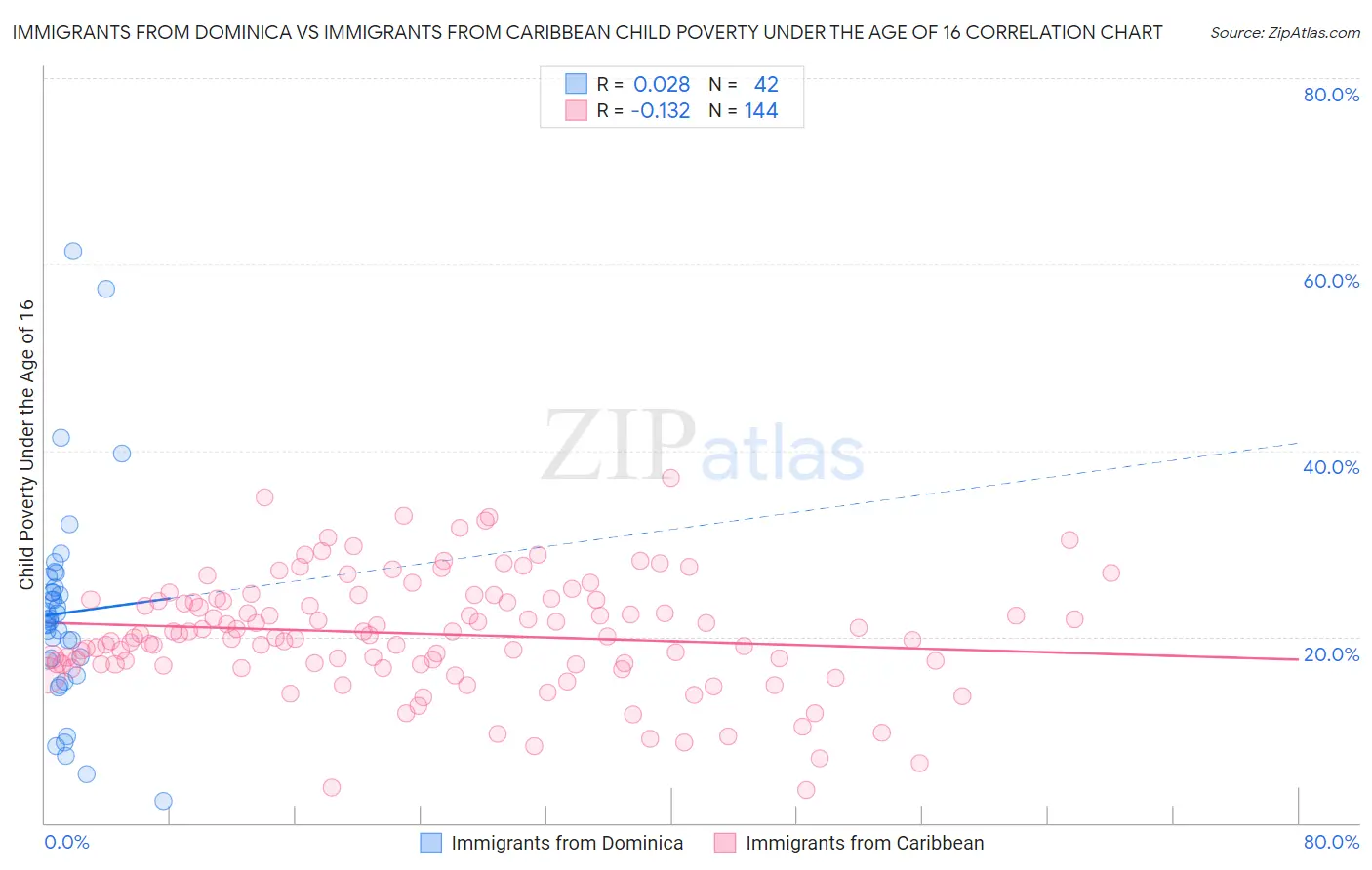 Immigrants from Dominica vs Immigrants from Caribbean Child Poverty Under the Age of 16