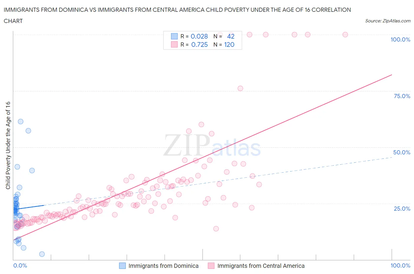 Immigrants from Dominica vs Immigrants from Central America Child Poverty Under the Age of 16