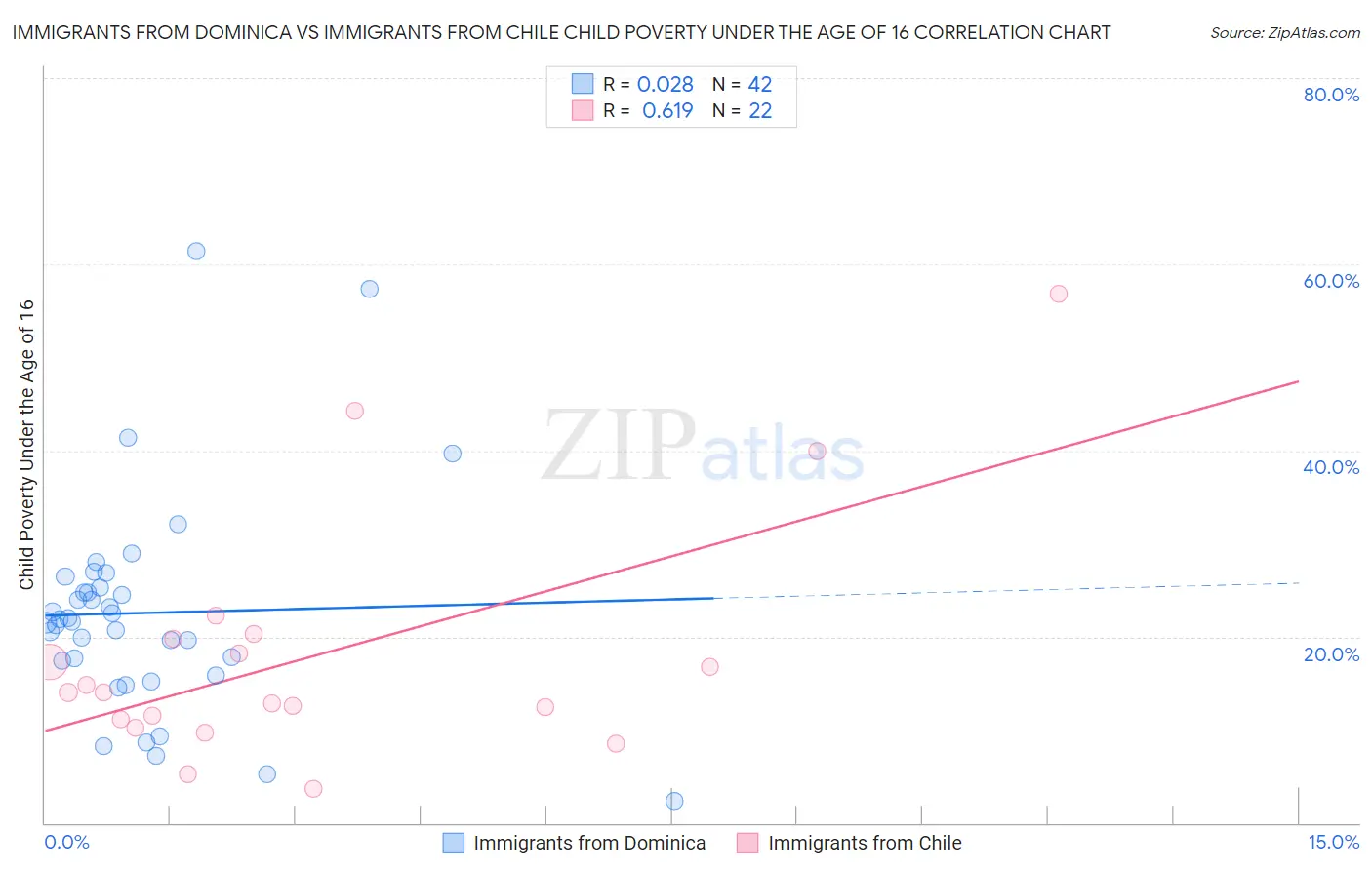 Immigrants from Dominica vs Immigrants from Chile Child Poverty Under the Age of 16