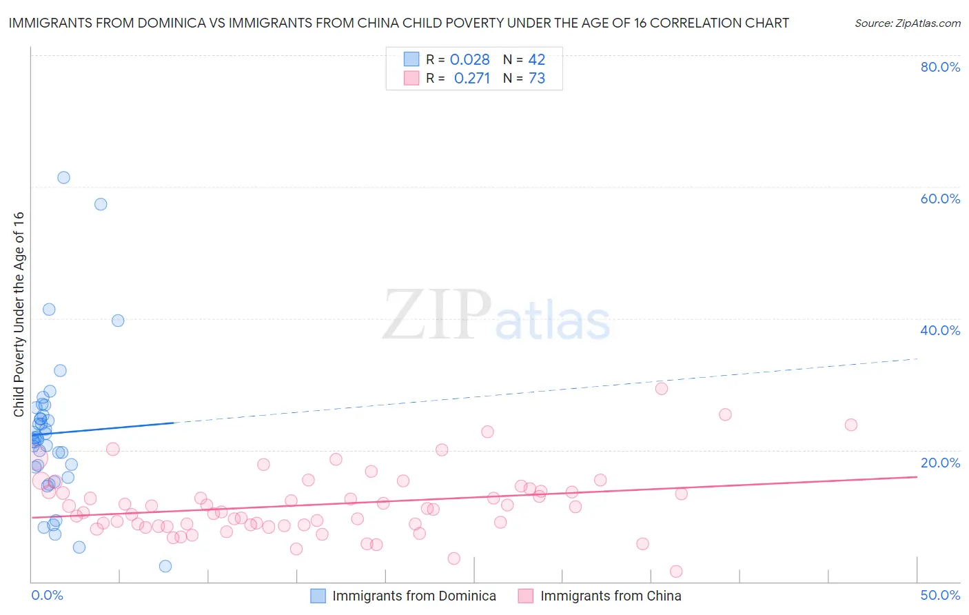 Immigrants from Dominica vs Immigrants from China Child Poverty Under the Age of 16