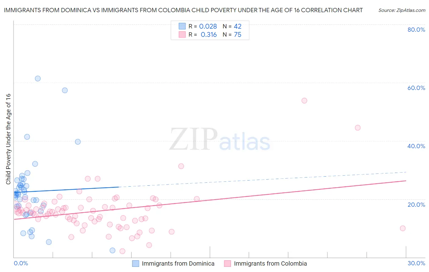 Immigrants from Dominica vs Immigrants from Colombia Child Poverty Under the Age of 16