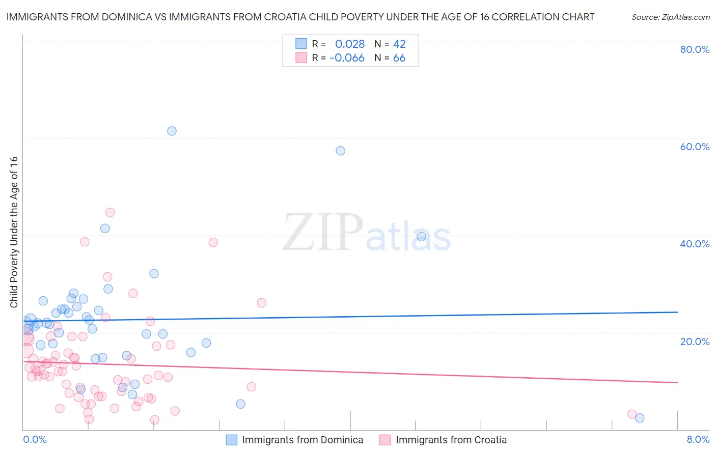 Immigrants from Dominica vs Immigrants from Croatia Child Poverty Under the Age of 16