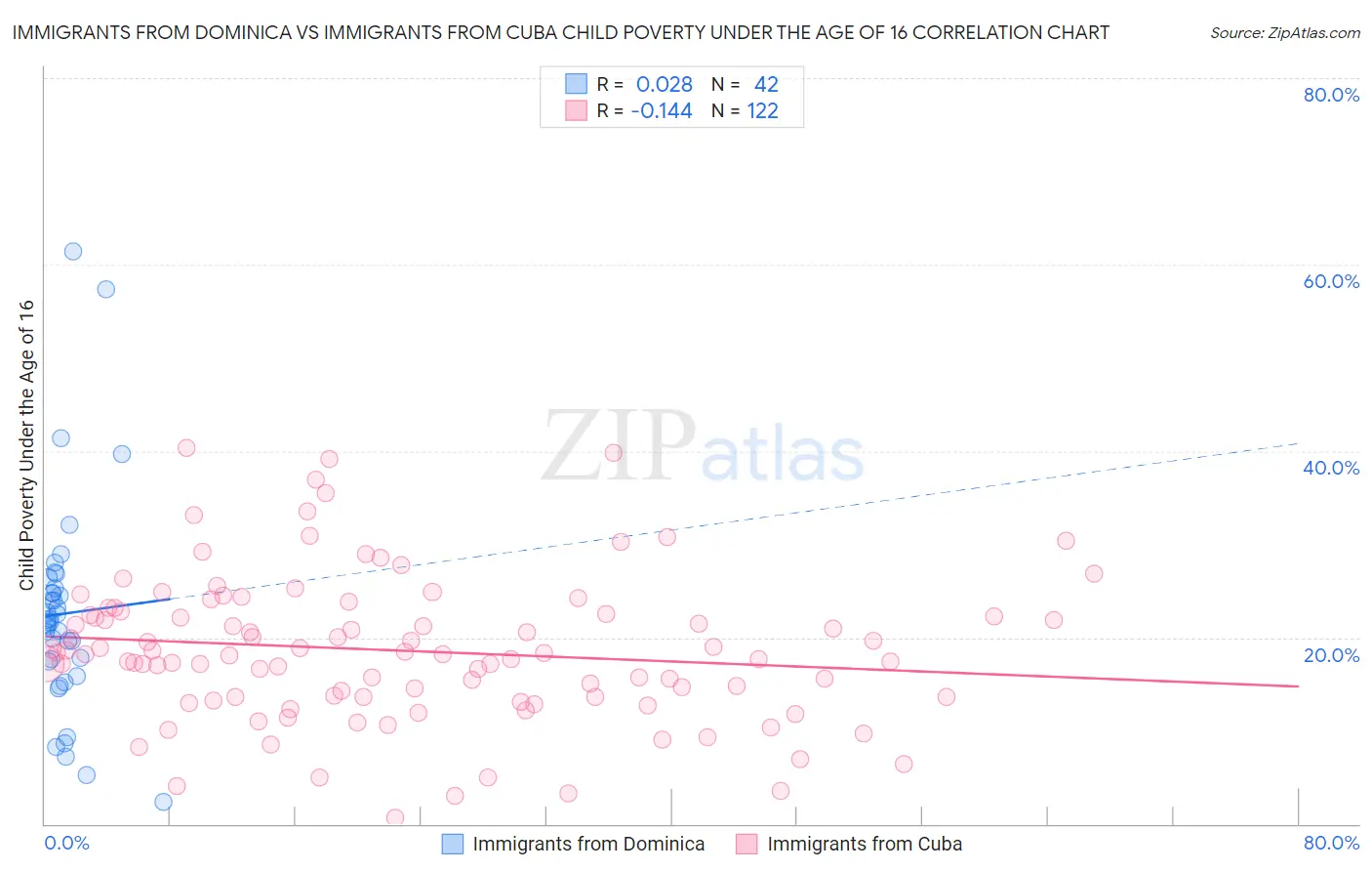 Immigrants from Dominica vs Immigrants from Cuba Child Poverty Under the Age of 16